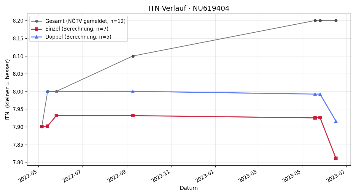 ITN-Verlauf Michael Punzet