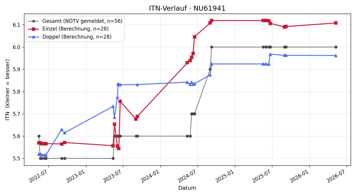 ITN-Verlauf Bernd Loigge