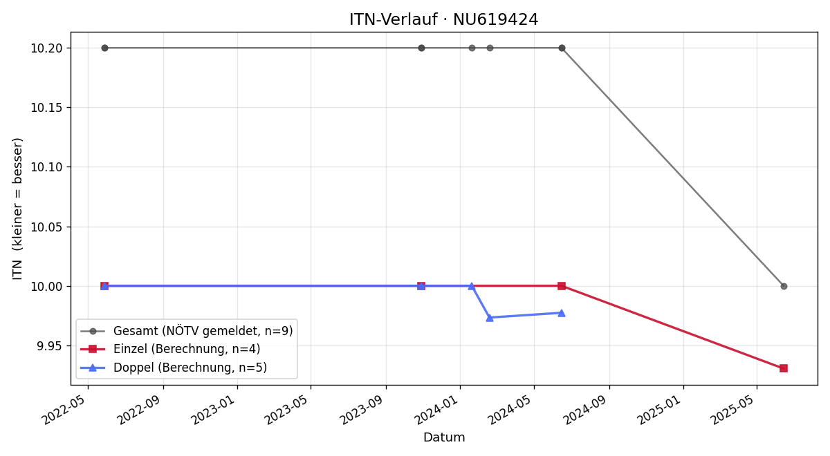 ITN-Verlauf Ines Beisteiner