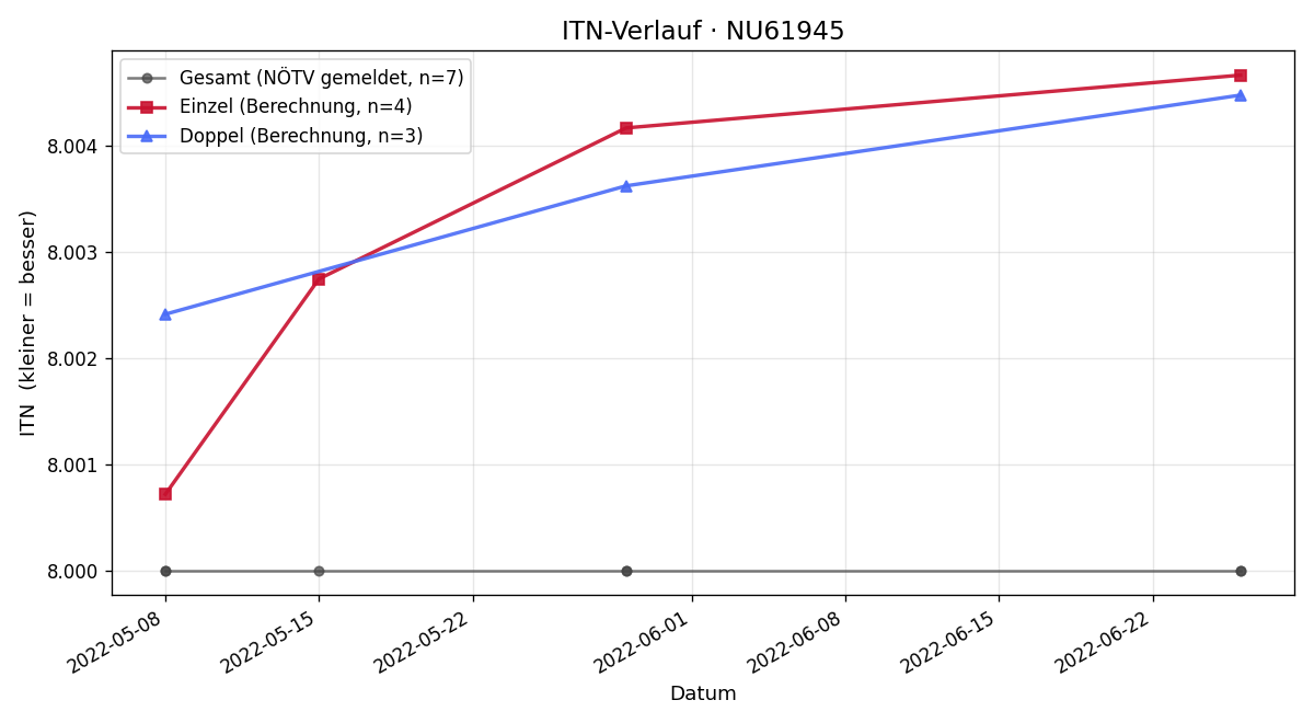 ITN-Verlauf Dietmar Steiner