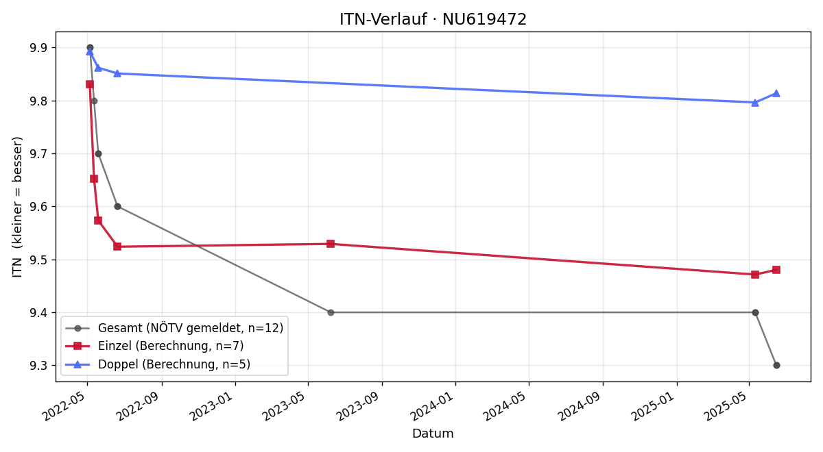 ITN-Verlauf Jakob Gruber