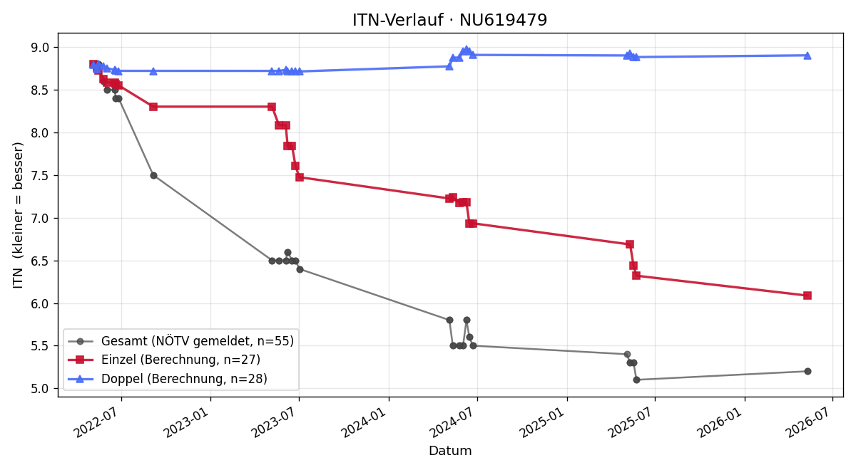 ITN-Verlauf Martin Hörth