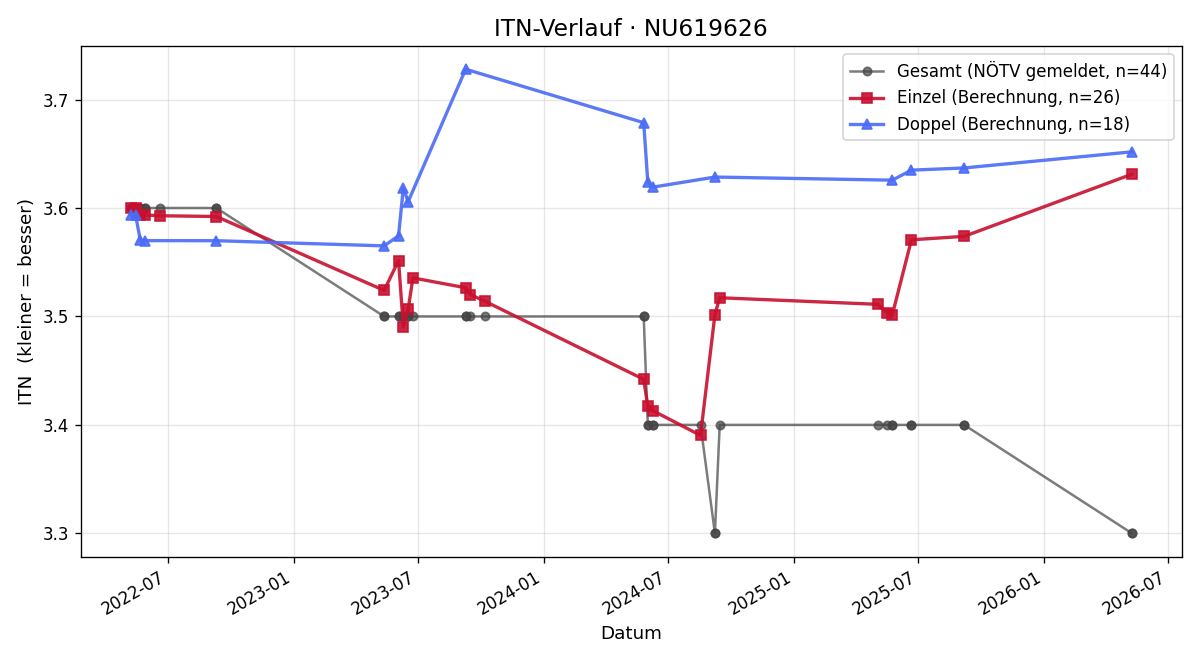 ITN-Verlauf Matthias Weigt
