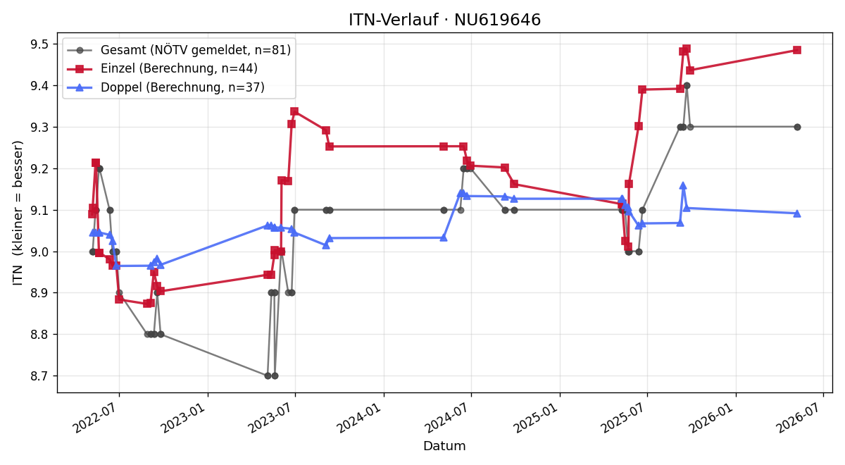 ITN-Verlauf Elisabeth Spellitz