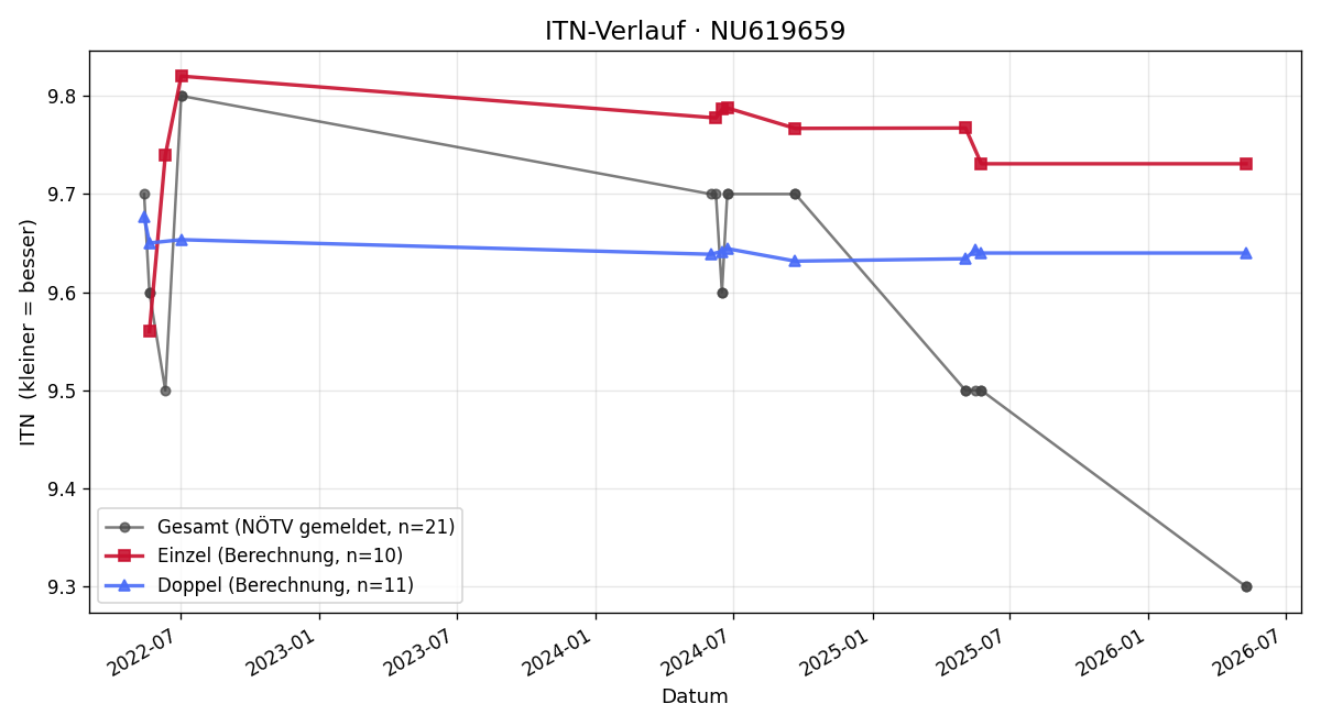 ITN-Verlauf Daniel Zappia