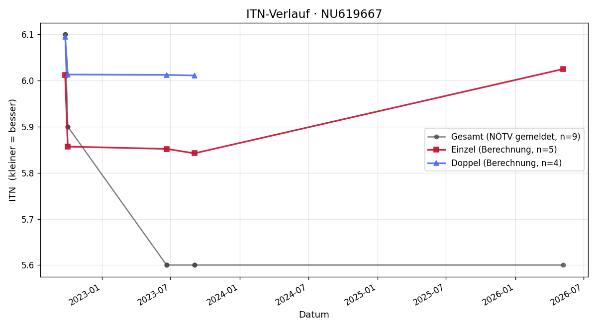 ITN-Verlauf Ursula Geiger