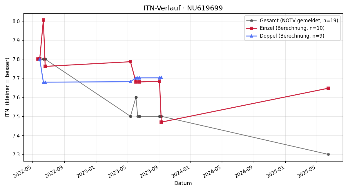 ITN-Verlauf Gerold Fraisl