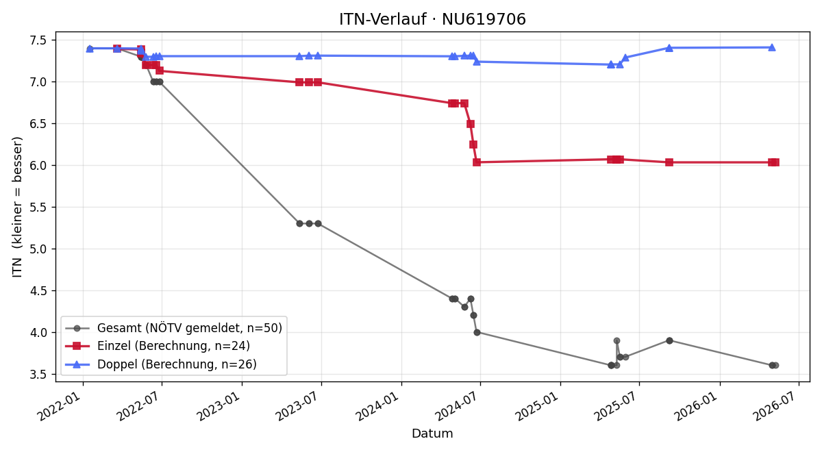 ITN-Verlauf Sebastian Punzet