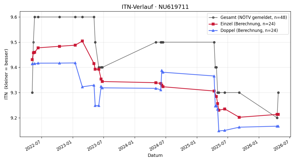 ITN-Verlauf Darleen Jakisch