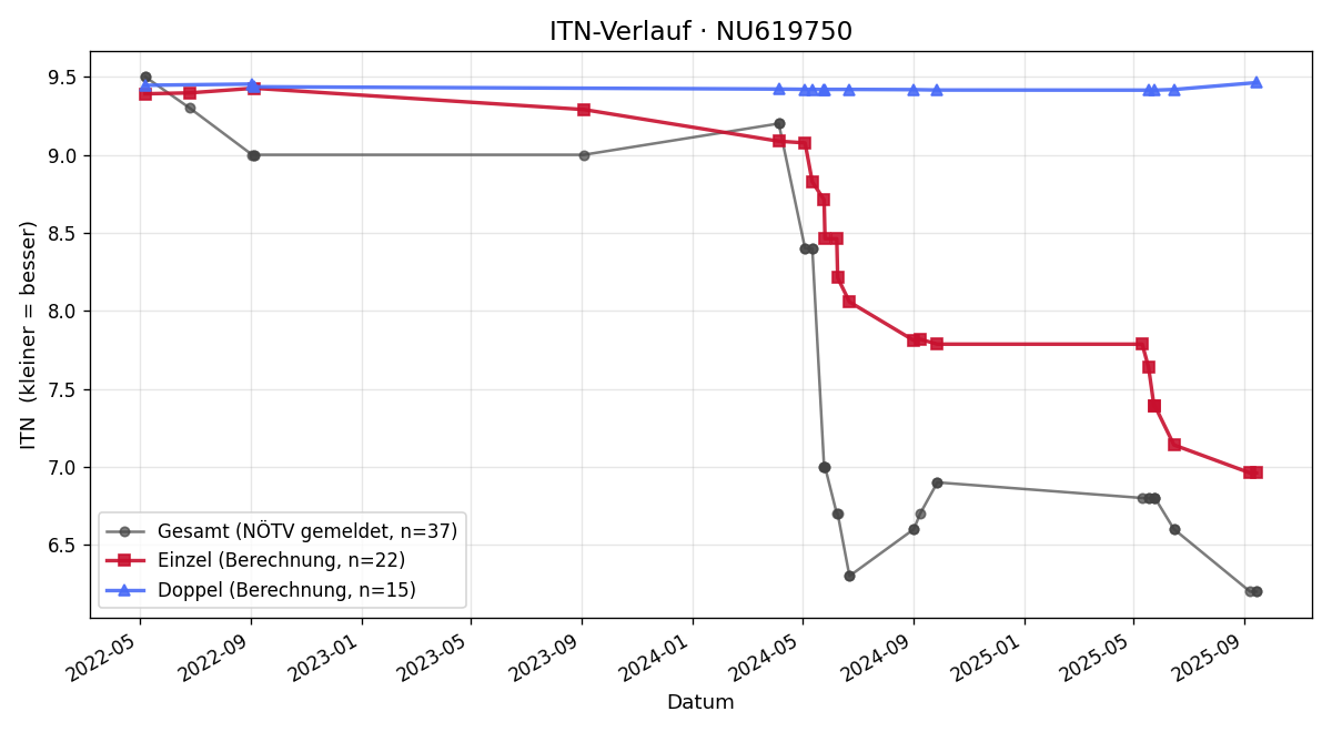 ITN-Verlauf Samuel Guggenberger