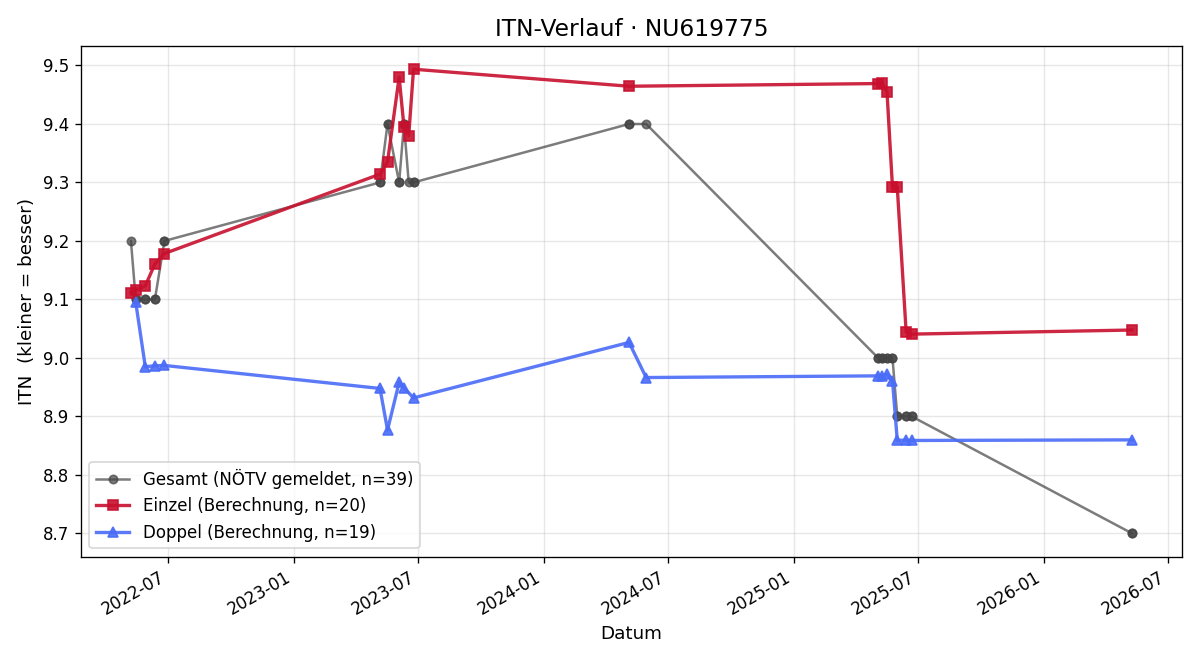 ITN-Verlauf Gabriel Tanzer