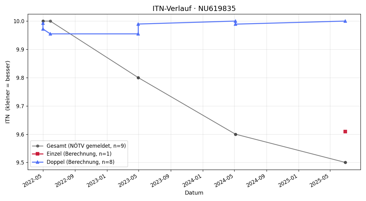 ITN-Verlauf Nicolas Jarosch