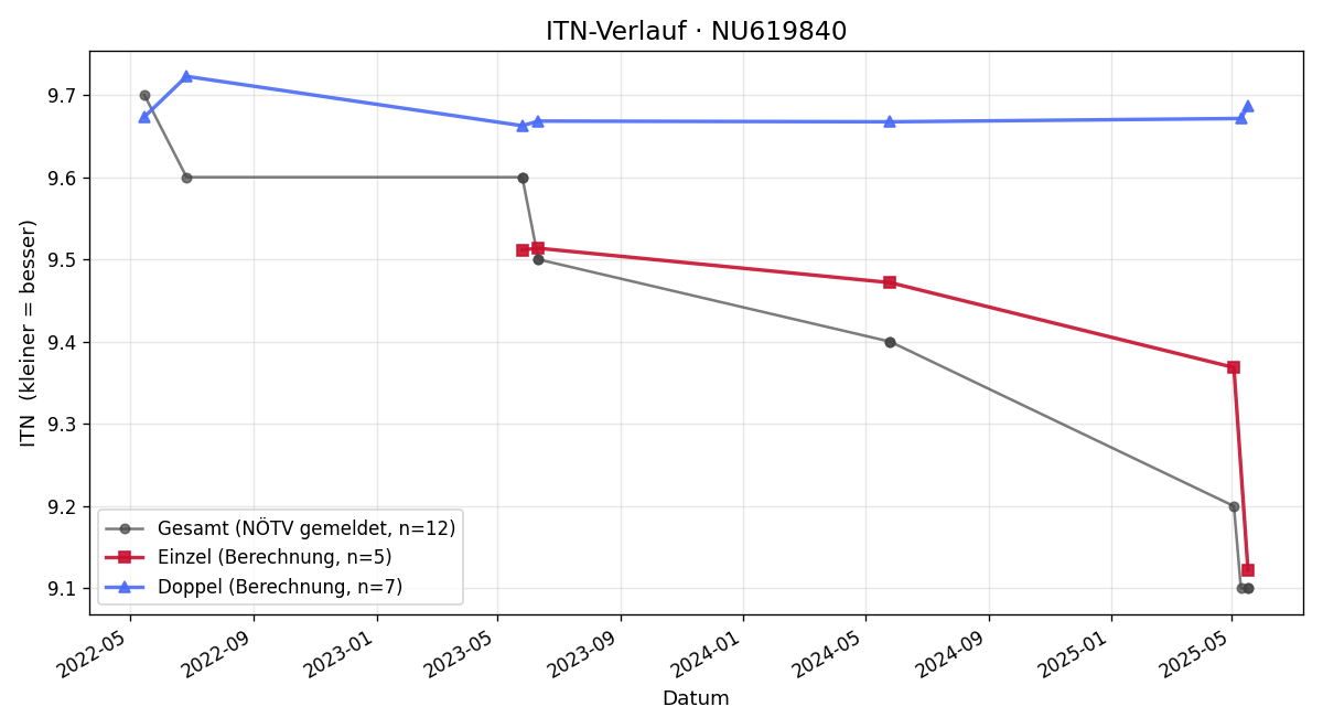 ITN-Verlauf Paul Kollmann