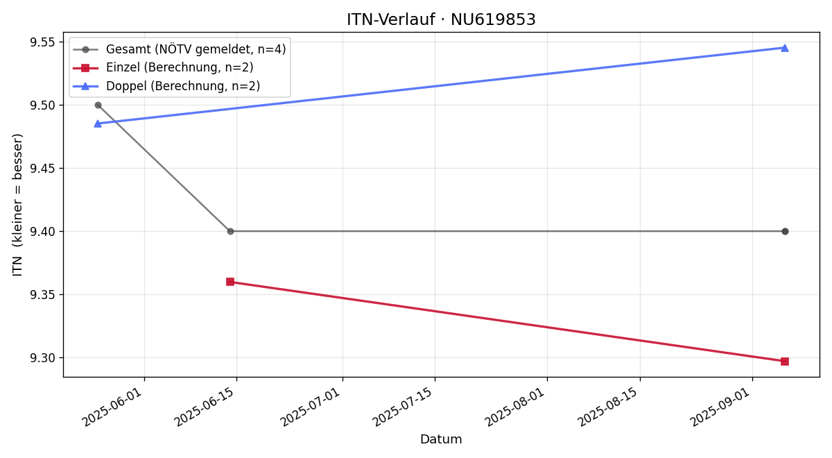 ITN-Verlauf Moritz Breineder