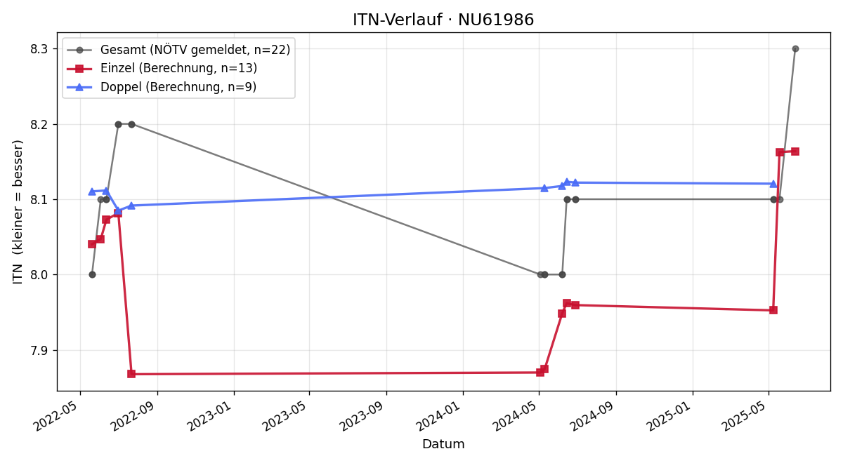 ITN-Verlauf Thomas Prack