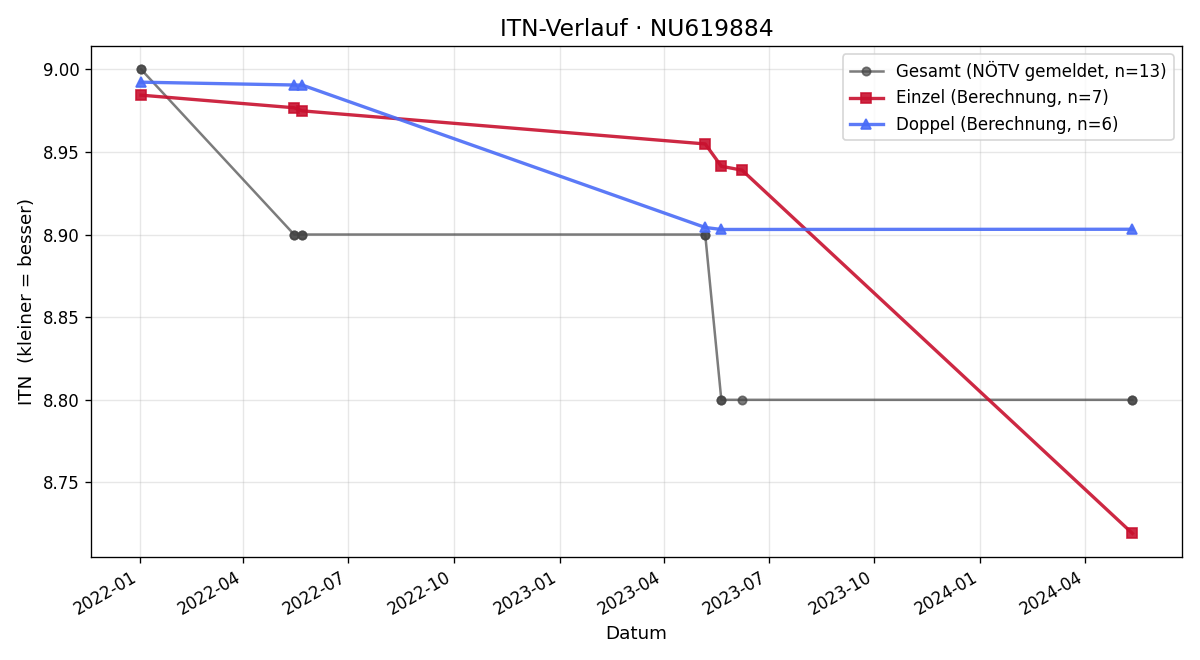ITN-Verlauf Jörg Grabenhofer
