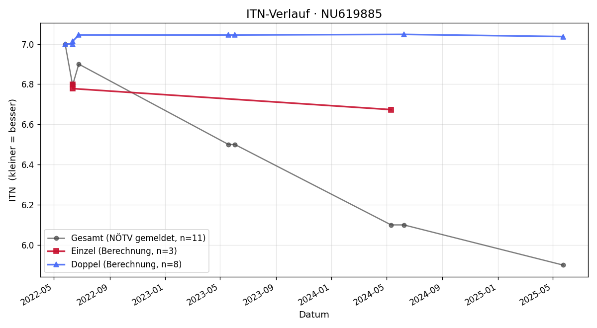 ITN-Verlauf Florian Fussek