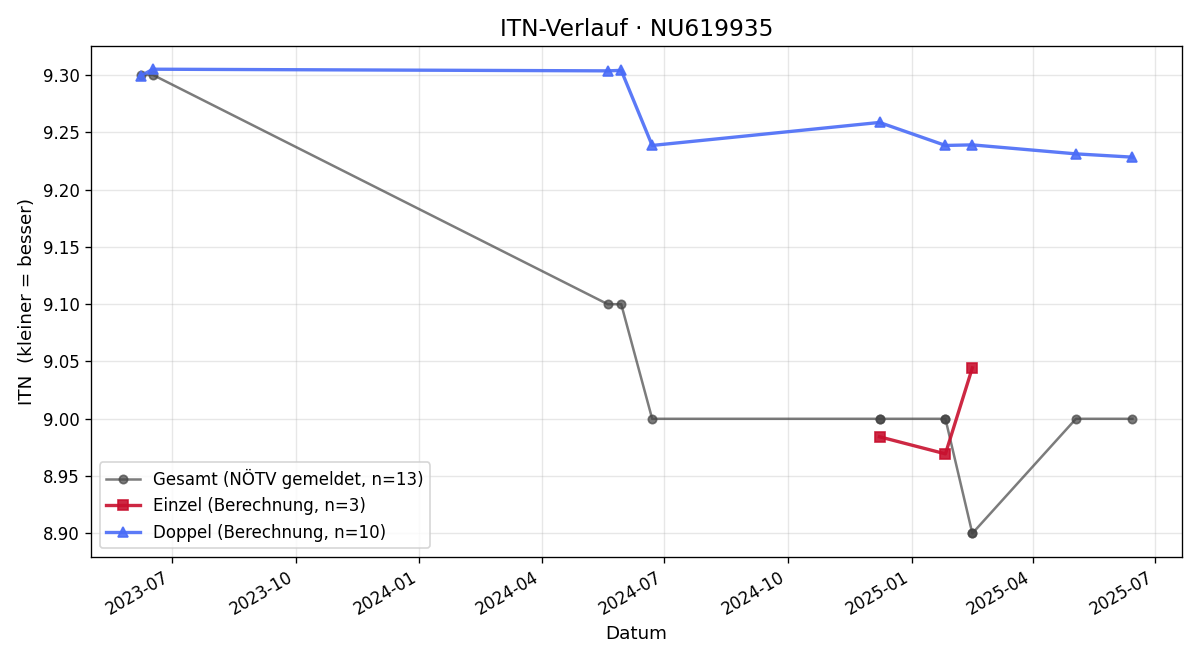 ITN-Verlauf Nora Nissel