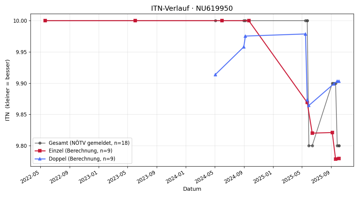 ITN-Verlauf Gabriele Dworak
