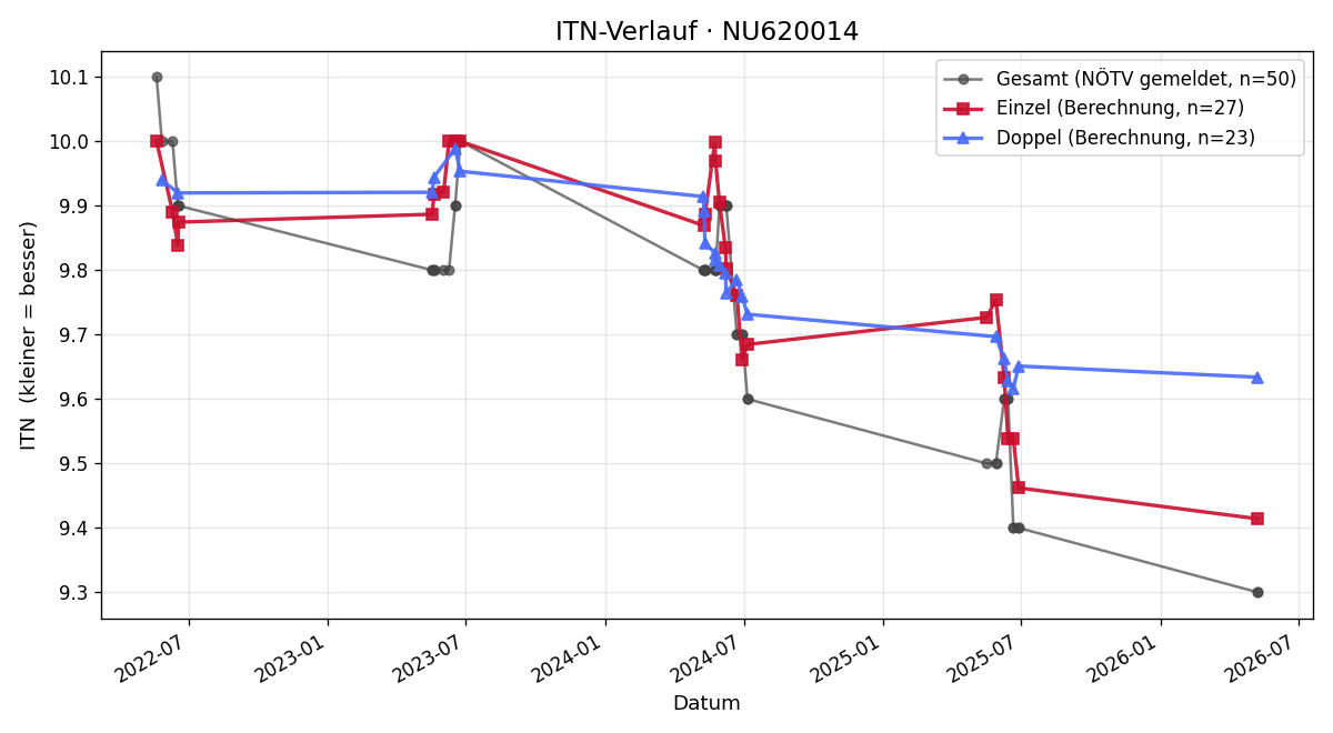 ITN-Verlauf Amelie Widy