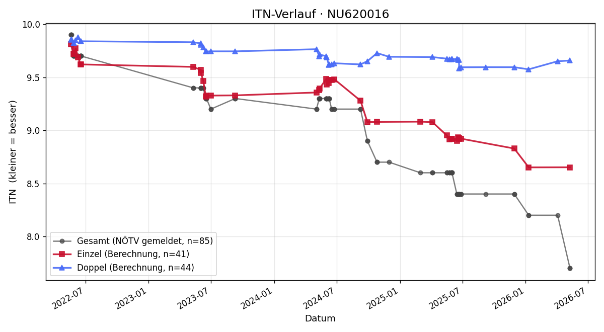 ITN-Verlauf Jakob Spazierer