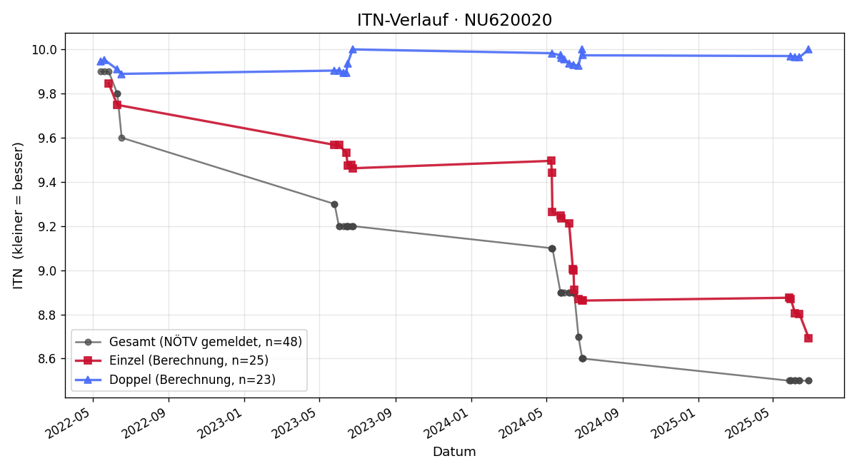 ITN-Verlauf Emilia Rochla