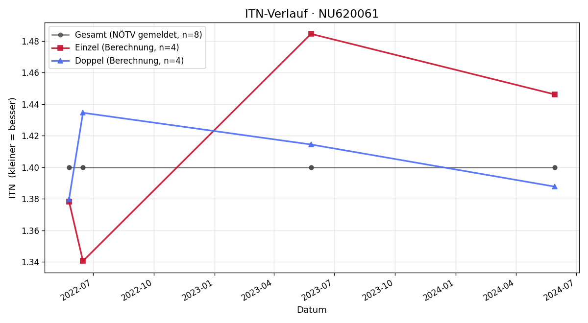 ITN-Verlauf Elmar Ejupovic