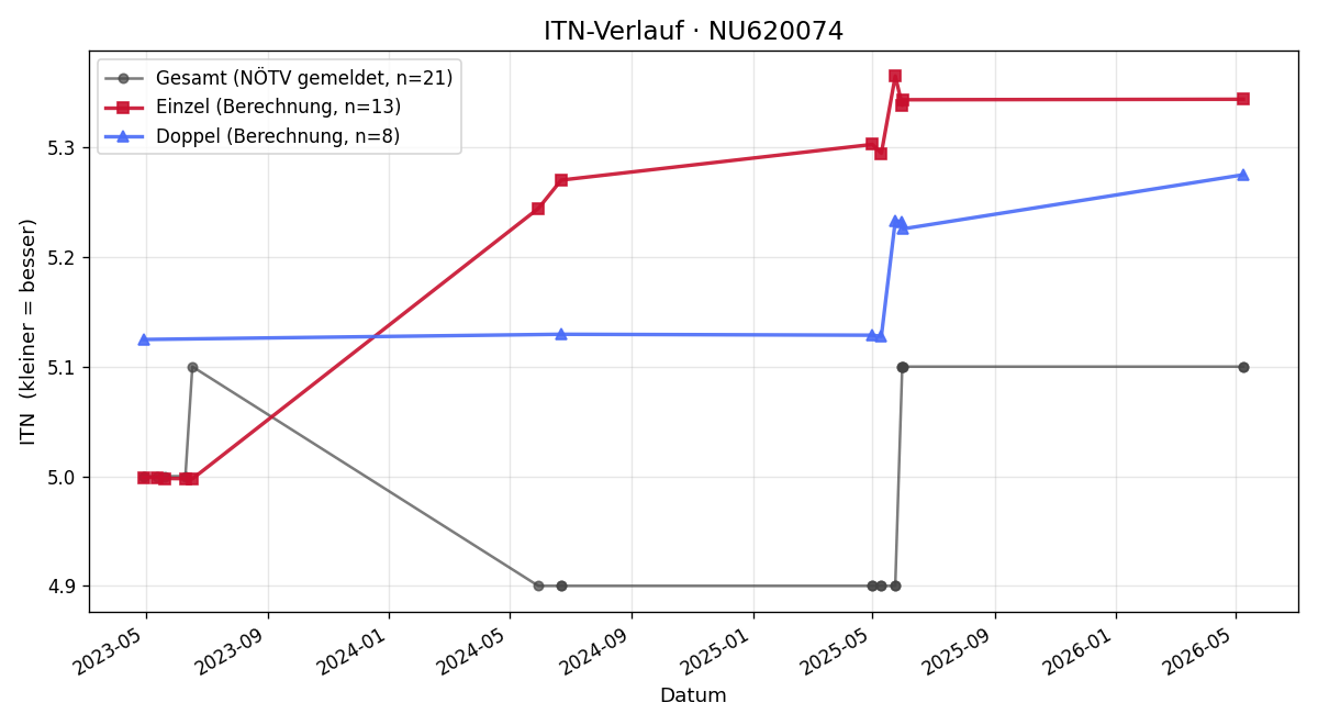 ITN-Verlauf Audrey Dabomve
