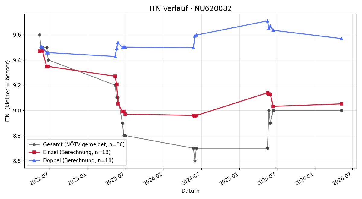 ITN-Verlauf Nina Kirchknopf