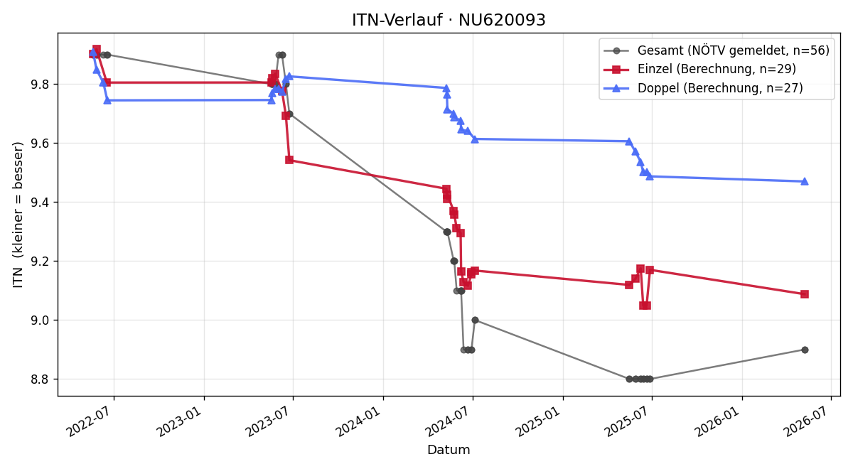 ITN-Verlauf Valerie Widy