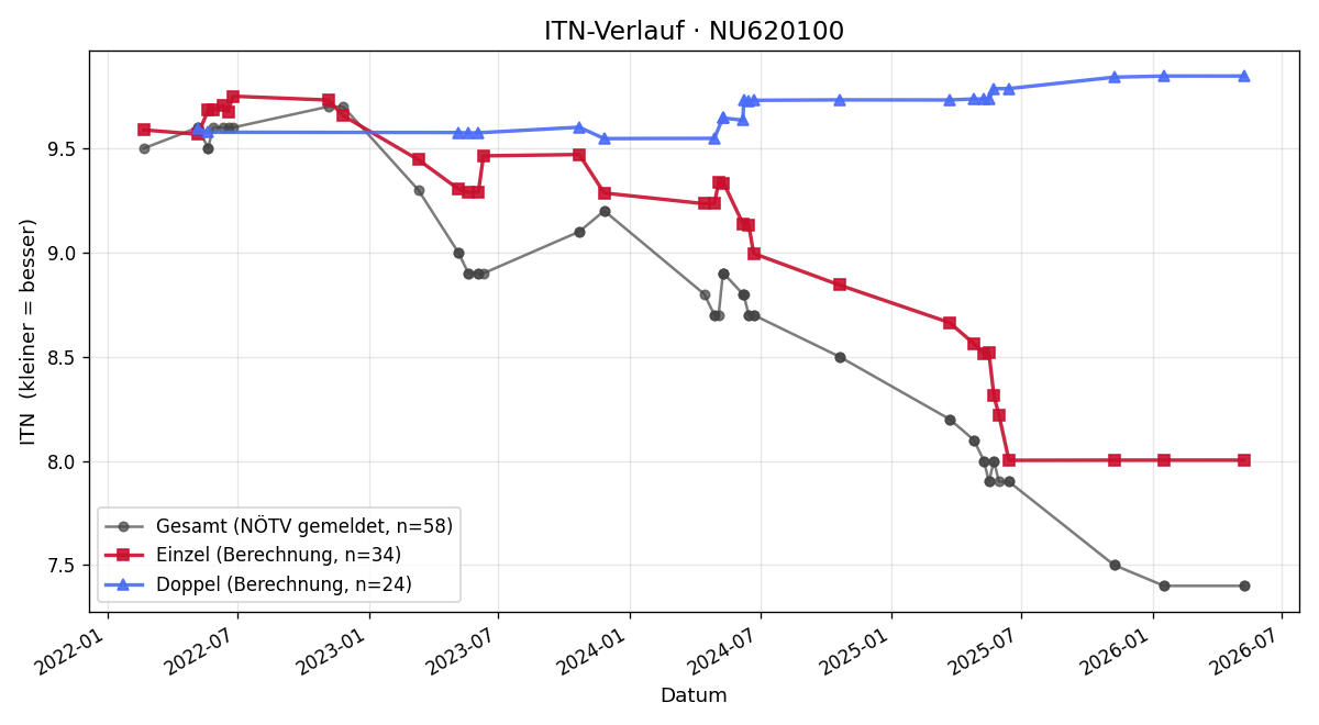 ITN-Verlauf Leni Hönigmann