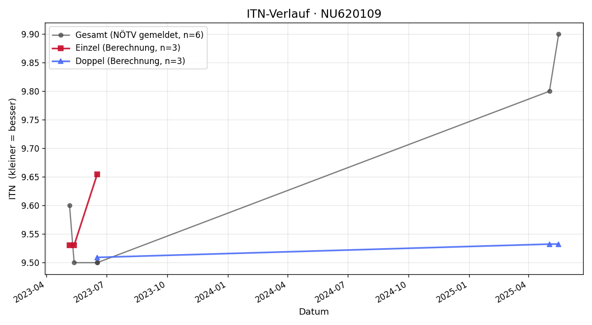 ITN-Verlauf Elena Stöger
