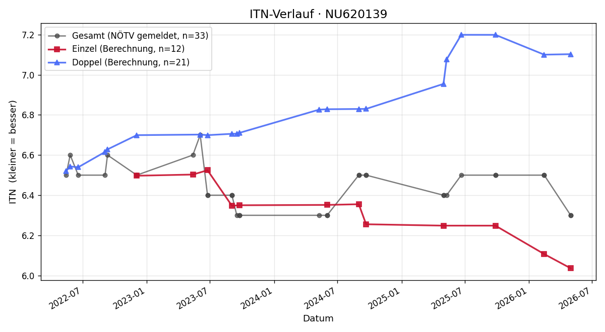 ITN-Verlauf Jesus Isabel
