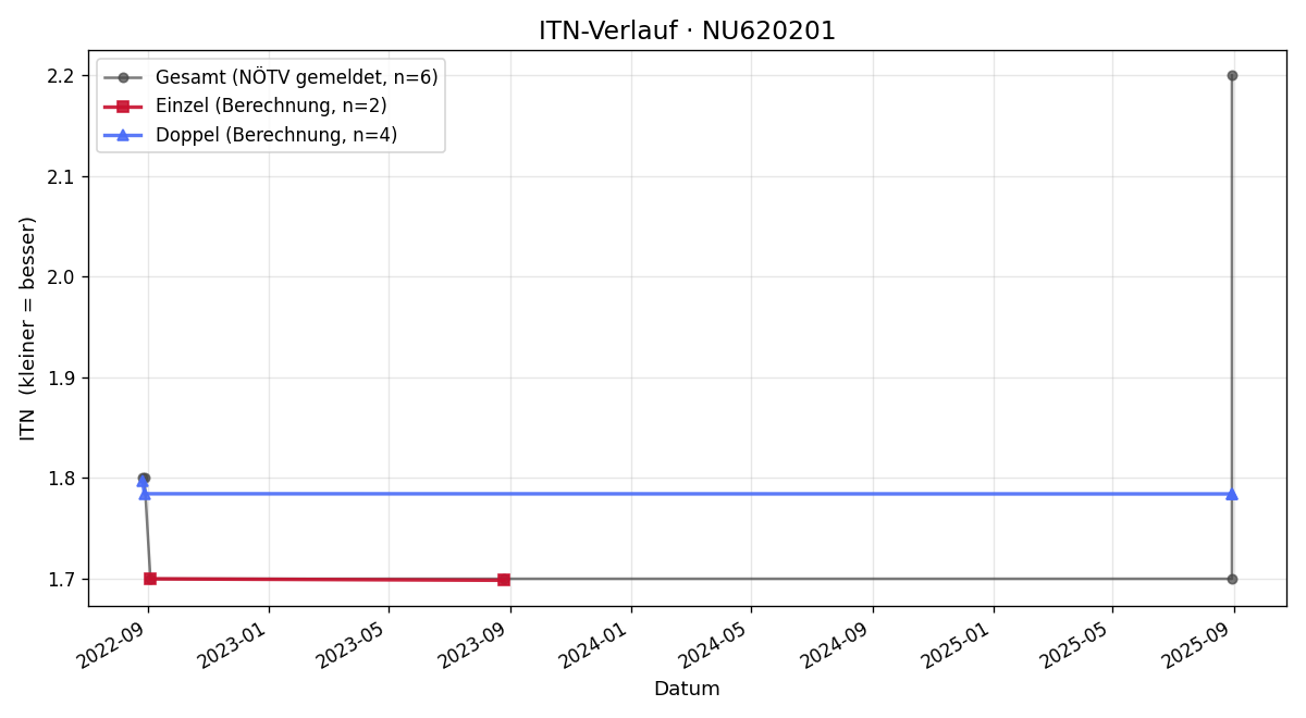 ITN-Verlauf Ferran Ventura