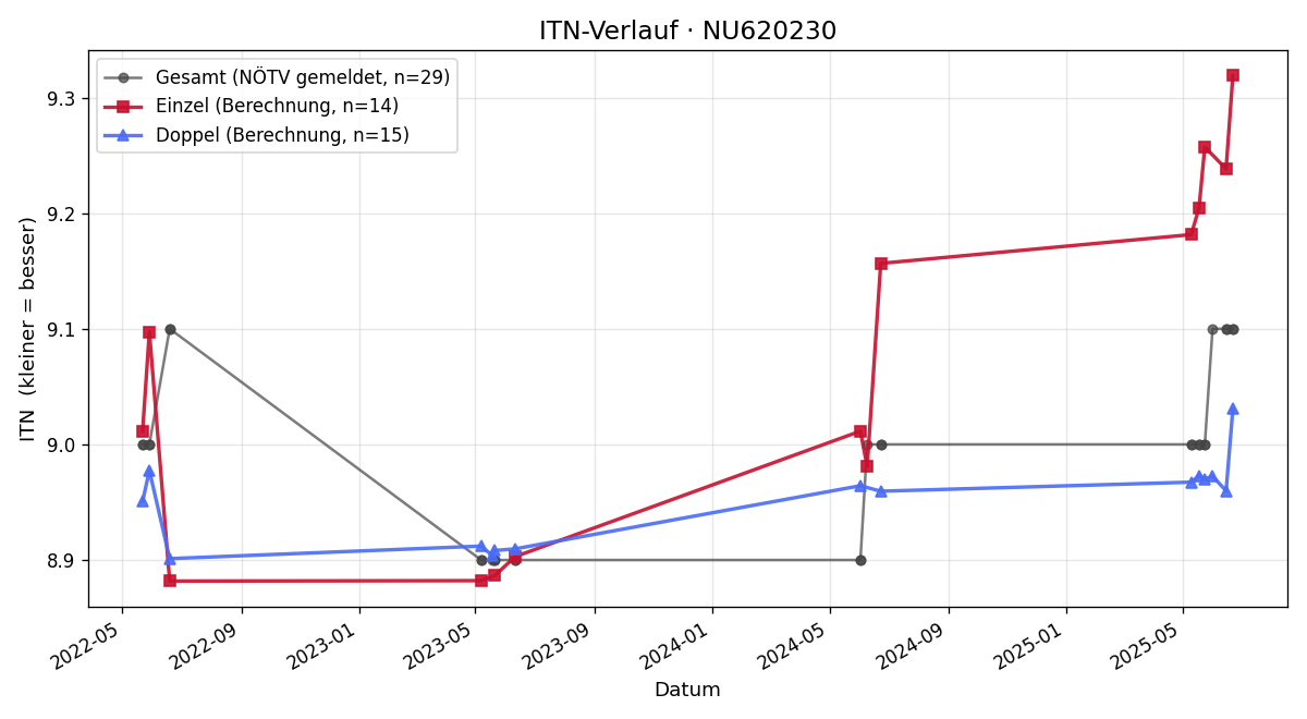 ITN-Verlauf Thomas Riener