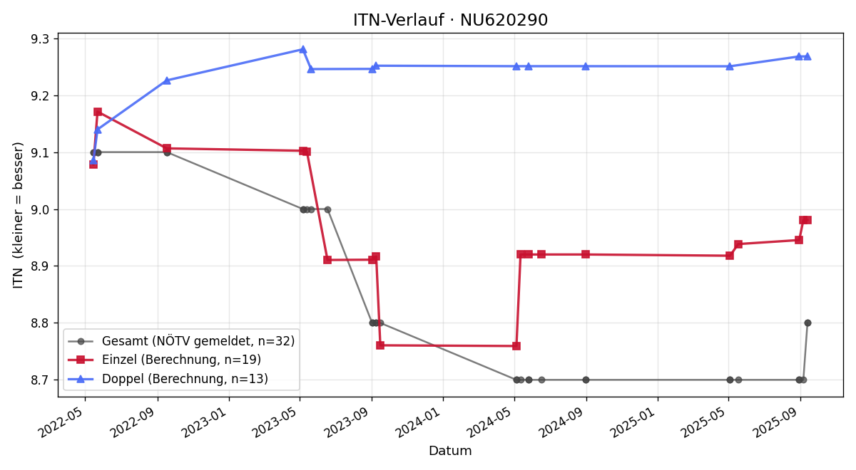 ITN-Verlauf Markus Darr