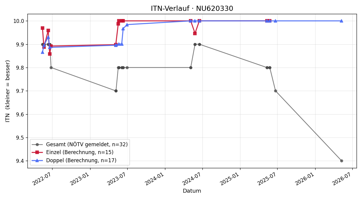 ITN-Verlauf Liam Barta