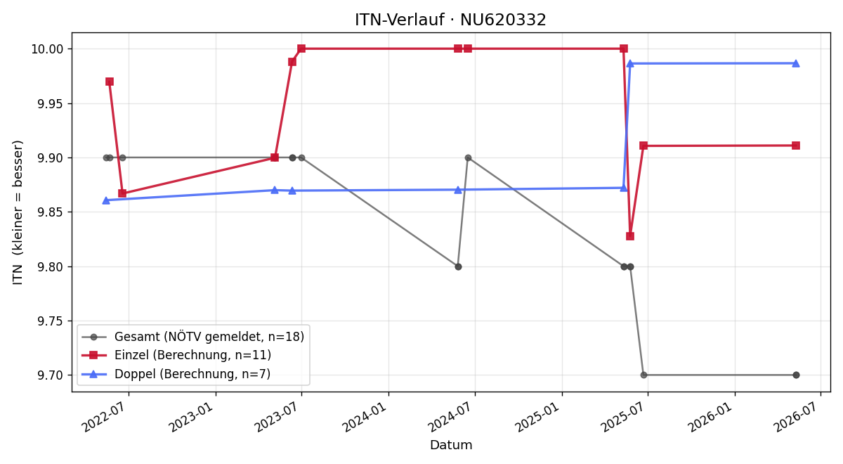 ITN-Verlauf Felix Gruber