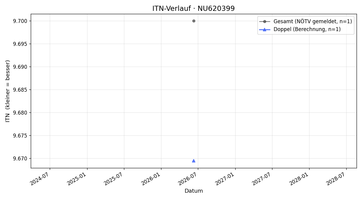 ITN-Verlauf Reinhard Nowak