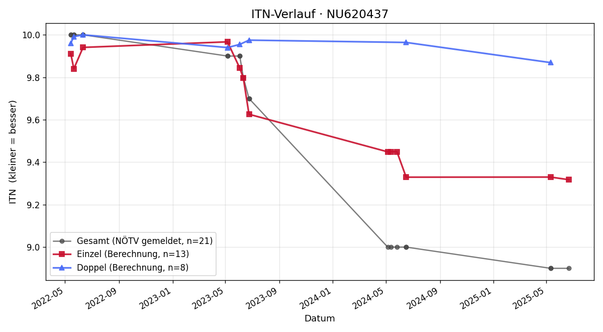 ITN-Verlauf Florian Stadler