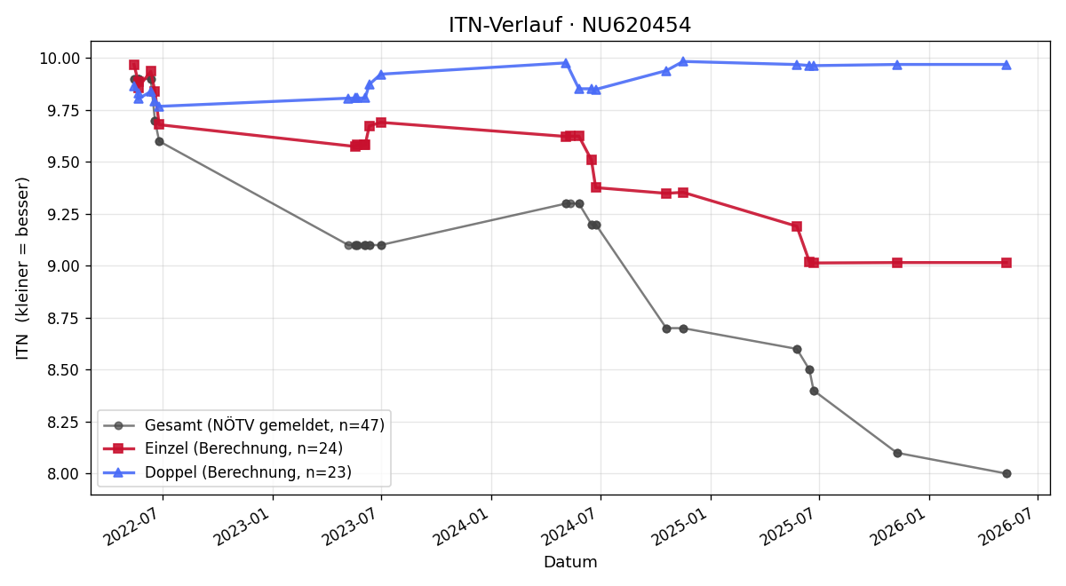 ITN-Verlauf Rafael Woditschka