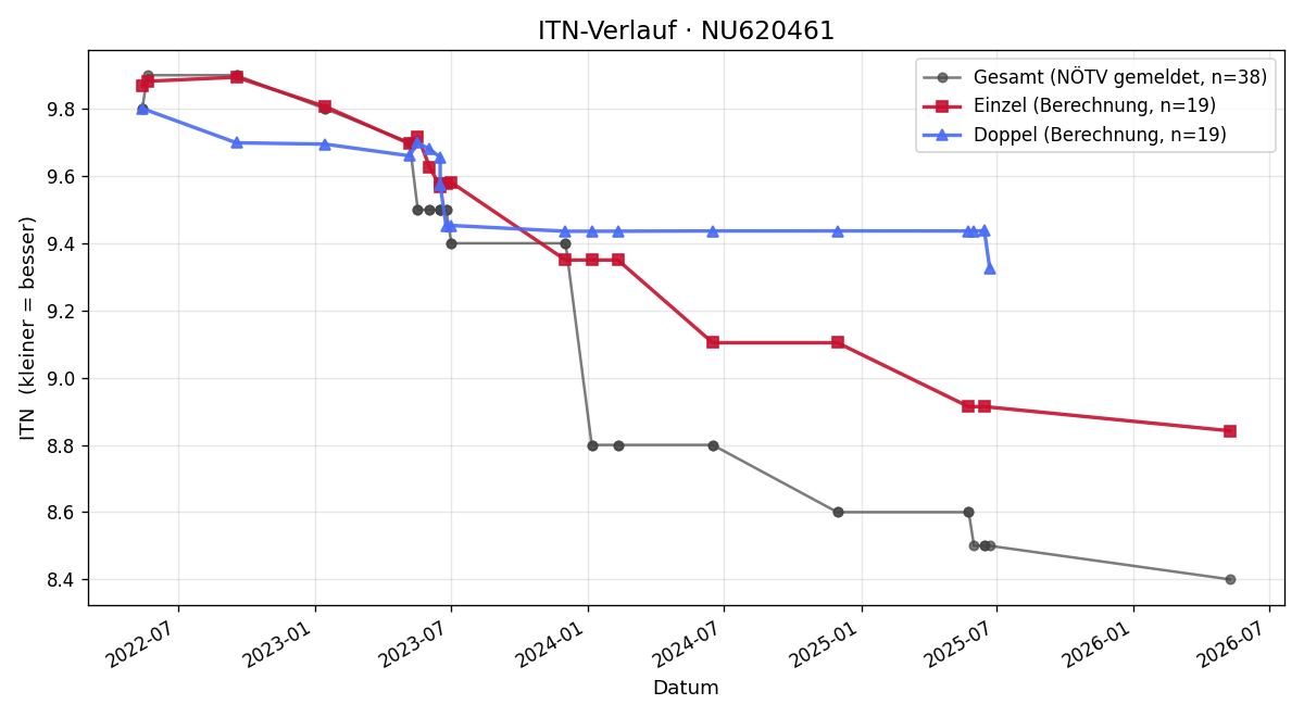 ITN-Verlauf Manuel Bernold