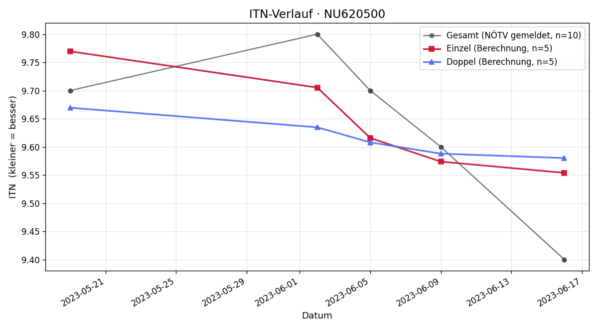 ITN-Verlauf Linus Sammer