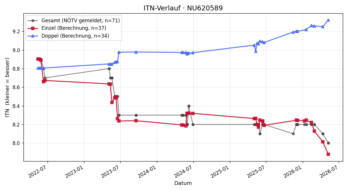 ITN-Verlauf Manuela Hainzl