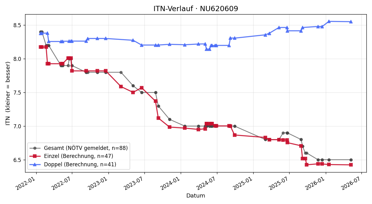 ITN-Verlauf Michael Fritz