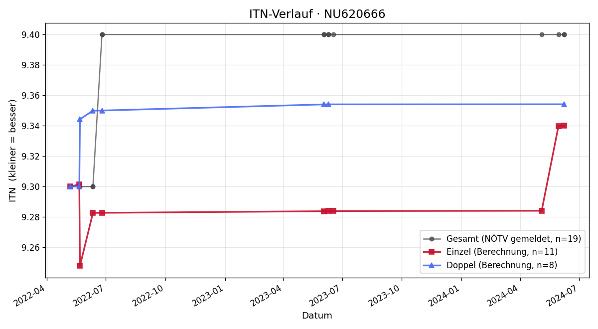 ITN-Verlauf Stefanie Paul