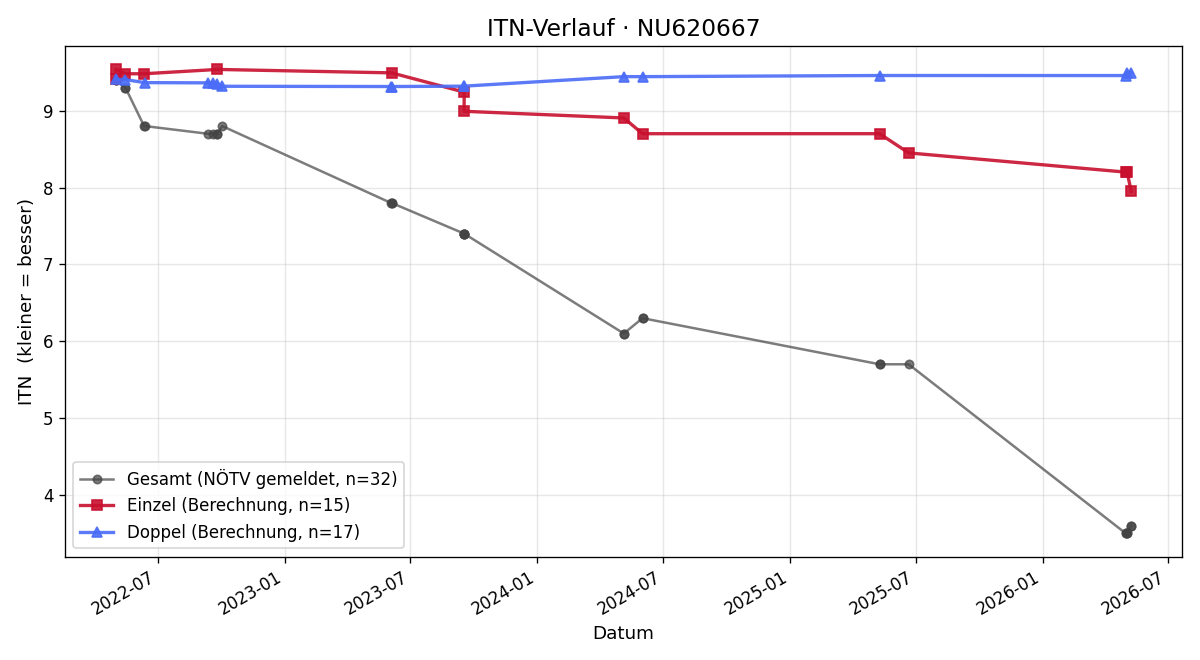 ITN-Verlauf Jan Kayser