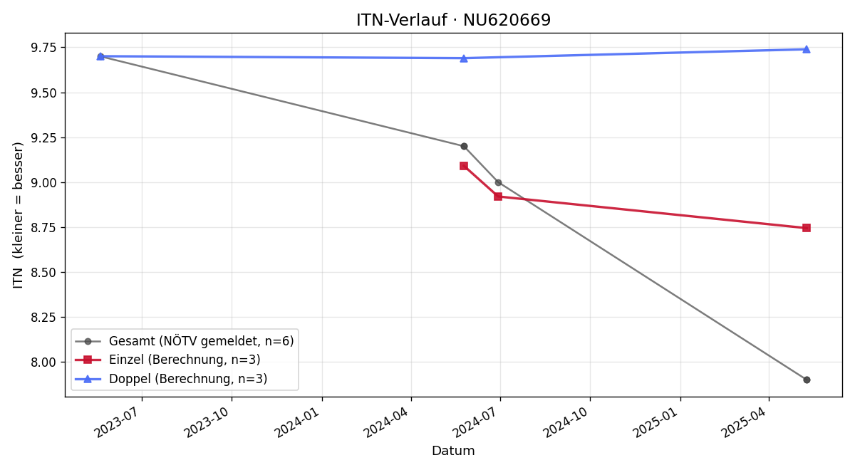 ITN-Verlauf Constantin Keschmann