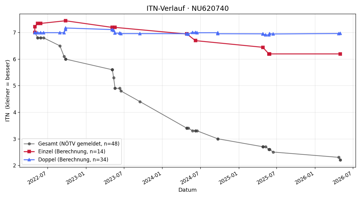 ITN-Verlauf Simon Friessnegger