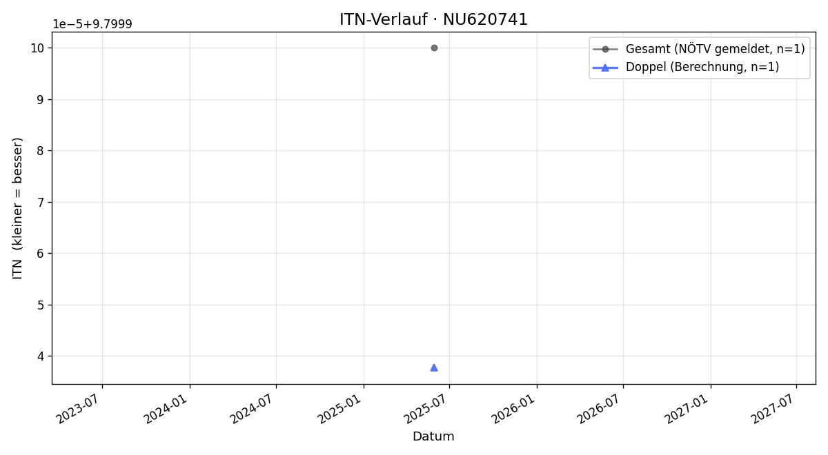 ITN-Verlauf Max Forgo